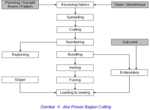 Gambar  4  .Alur Proses Bagian Cutting 