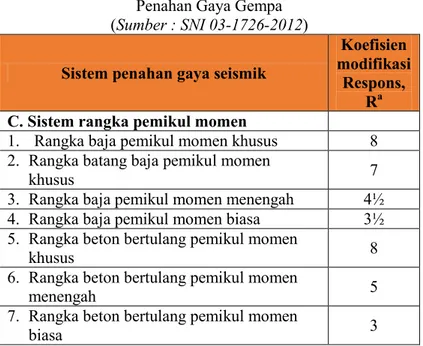 Tabel 2.4 Faktor Modifikasi Respon R, Cd, dan Ω0 untuk Sistem  Penahan Gaya Gempa  
