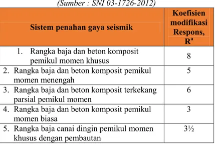 Tabel 2.4 Faktor Modifikasi Respon R, Cd, dan Ω0 untuk Sistem  Penahan Gaya Gempa (lanjutan) 