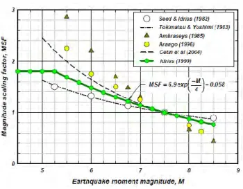 Gambar 2.8 Magnitude Scalling Factor (Idriss, 1999) 