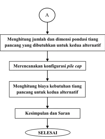 Gambar 3.1 Diagram Alir Metodologi Penyelesaian Tugas Akhir 