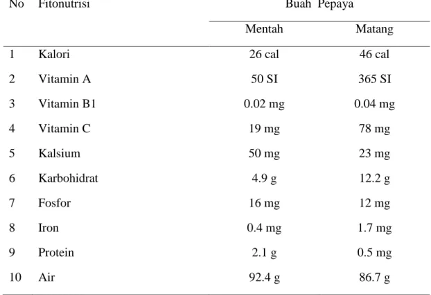 Tabel 1. Kandungan Fitonutrisi 100 g Buah Pepaya Matang dan Muda (Karunamoorthi, 