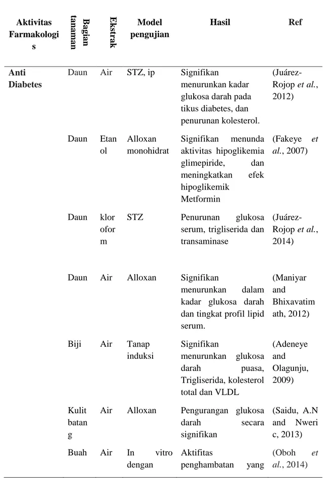 Tabel 1. Aktivitas Farmakologi Ekstrak dari Berbagai Bagian Tumbuhan  Carica  papaya( Linn.)  Aktivitas  Farmakologi s Bagiantanaman Ekstrak Model  pengujian Hasil Ref  Anti  Diabetes 