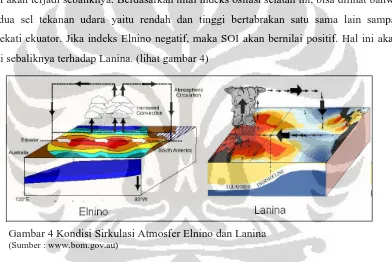 Gambar 4 Kondisi Sirkulasi Atmosfer Elnino dan Lanina (Sumber : www.bom.gov.au) 
