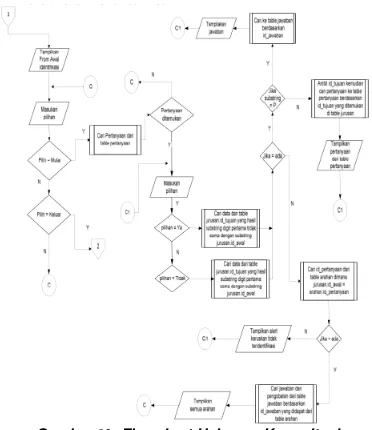 Gambar 13: Flowchart Halaman Konsultasi 