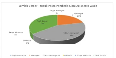 Gambar 6 Jumlah ekspor produk pasca pemberlakuan SNI secara wajib (diolah dari data primer)