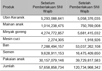 Tabel 5 Modal barang tetap pasca pemberlakuan SNI secara wajib. 