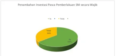 Gambar 3 Jumlah investasi pasca pemberlakuan SNI secara wajib (diolah dari data primer)