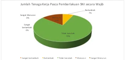Gambar 5 Jumlah penjualan produk pasca pemberlakuan SNI secara wajib (diolah dari data primer)
