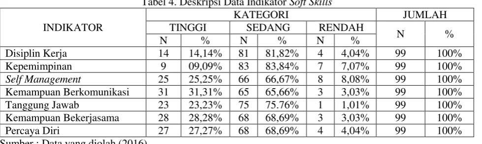 Tabel 4. Deskripsi Data Indikator Soft Skills 