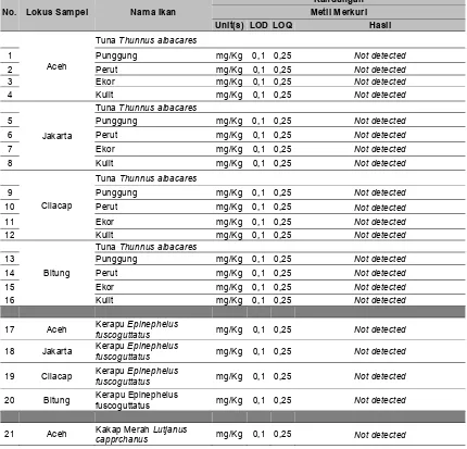 Tabel 6 Hasil pengujian sampel ikan kandungan metil merkuri. 