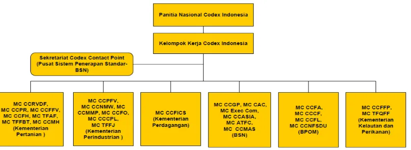 Gambar 1 Struktur organisasi terkait dengan panitia nasional Codex Indonesia hubungannnya dengan CCCF