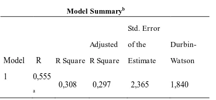 Tabel 4.7. Model Summary 