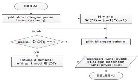 Gambar 3.1 : Flow chart proses pembangkitan kunci   