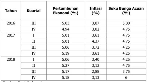 Tabel 1. Pertumbuhan Ekonomi, Inflasi, dan Suku Bunga Acuan BI 7  Days Reserve  Repo Rate
