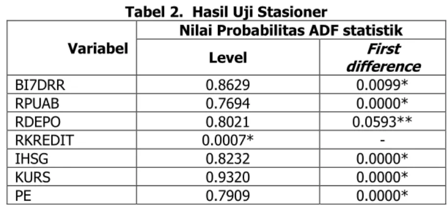 Tabel 2.  Hasil Uji Stasioner  Variabel 