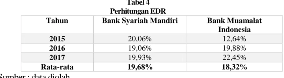 Tabel 4  Perhitungan EDR 