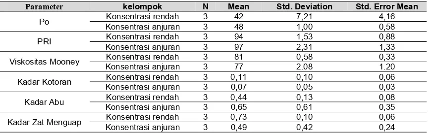 Tabel 3 Standar deviasi dan standar error pengukuran. 