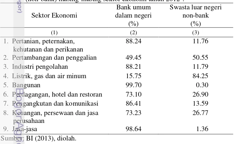 Tabel 1  Proporsi hutang dari bank umum dalam negeri dan swasta luar negeri       