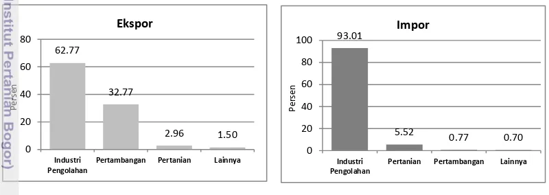 Gambar 1 Proporsi ekspor dan impor menurut sektor ekonomi tahun 20123. 