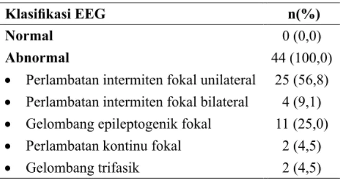 Tabel 4.  Gambaran EEG Pada Stadium Penyakit MTB  (n=44) Gambaran EEG Stadium MTBStadium 2  (n=11)  n (%) Stadium 3 (n=33)n (%) Perlambatan  Intermiten  Fokal 