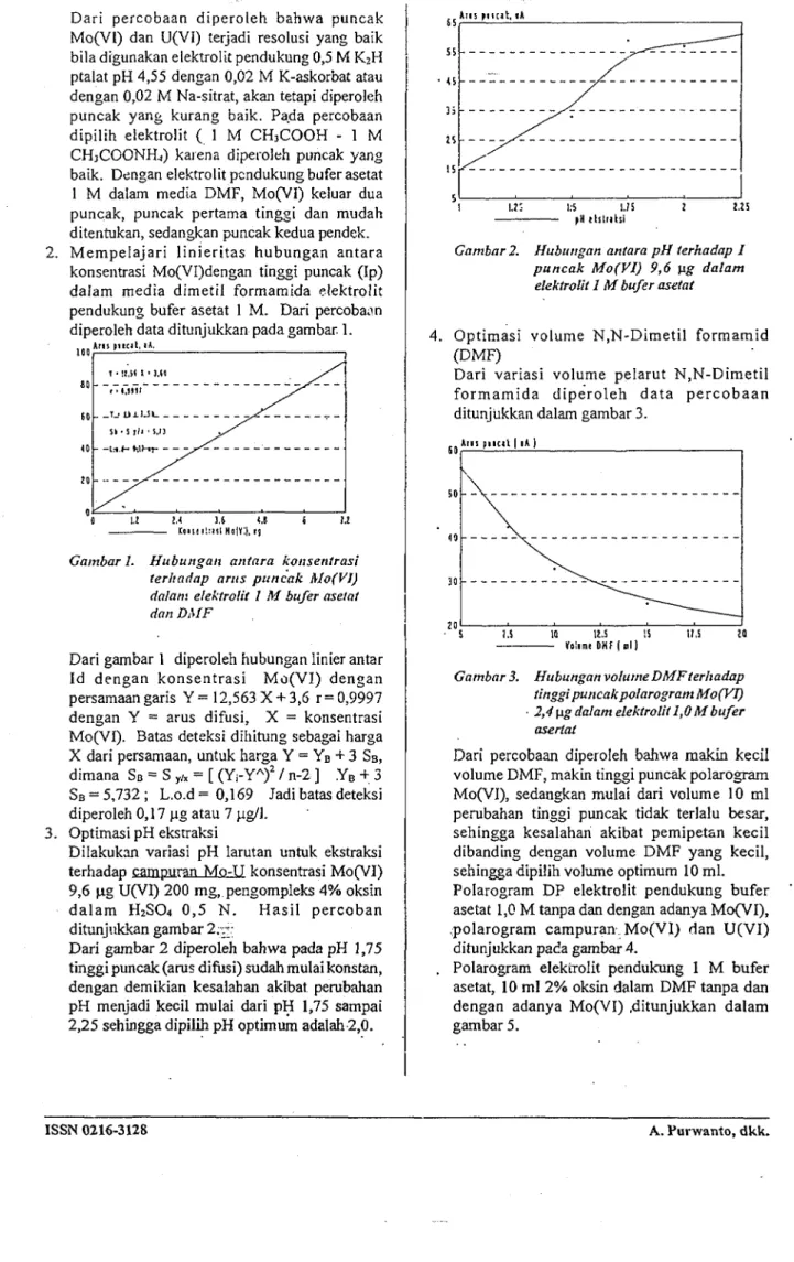 Gambar 2. Hubungan antara pH terhadap I puncak Mo(VI) 9,6 p.g dalam elektrolit 1 M bufer asetat
