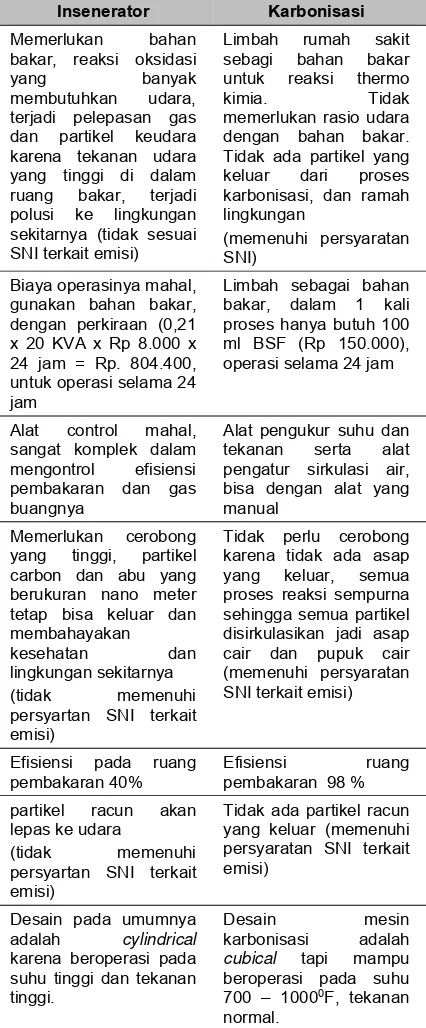 Tabel 2 Perbandingan hasil penerapan teknologi karbonisasi dan insenerator. 