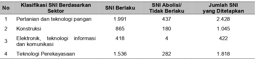 Tabel 1  Statistik SNI (Desember 2017). 