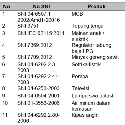 Tabel 2  Daftar produk bertanda SNI (Wajib). 