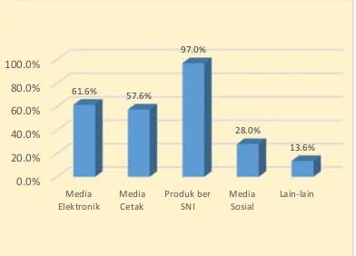 Gambar 8 Grafik pengetahuan terhadap produk  ber-SNI.  