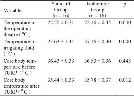 Table 2.  Comparison of standard group and isothermic group based on temperature in the operating theatre, temperature of irrigating fluid, and core body temperature at beginning and conclusion of TURP 