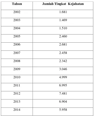 Tabel 4.1 Kejahatan Pencurian Kendaraan Bermotor Sumatera Utara 