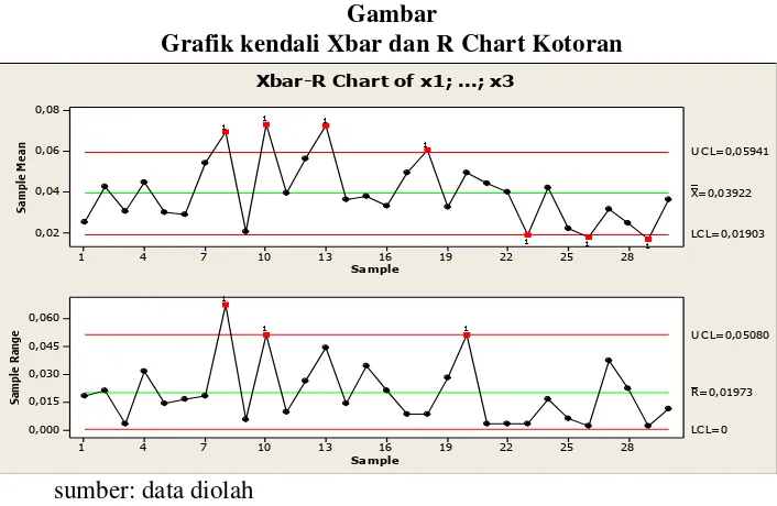 Gambar Grafik kendali Xbar dan R Chart Kotoran 