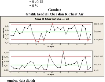 Gambar Grafik kendali Xbar dan R Chart Air 