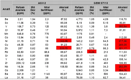 Tabel 2 Akurasi pengukuran AGV-2 dan GBW 07113 terhadap nilai sertifikasi.  