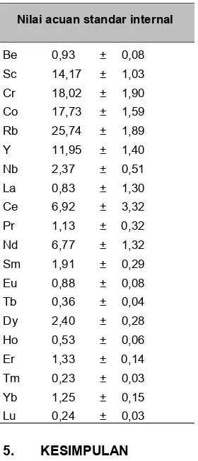 Tabel 5 Nilai acuan standar internal andesit dari Hargorejo, Kulon Progo(ppm). 