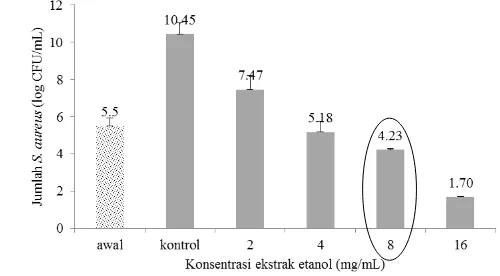 Gambar 7  Penghambatan ekstrak etanol getah pepaya terhadap  S. aureus dengan metode pengenceran makro pada suhu 37  selama 24 jam 