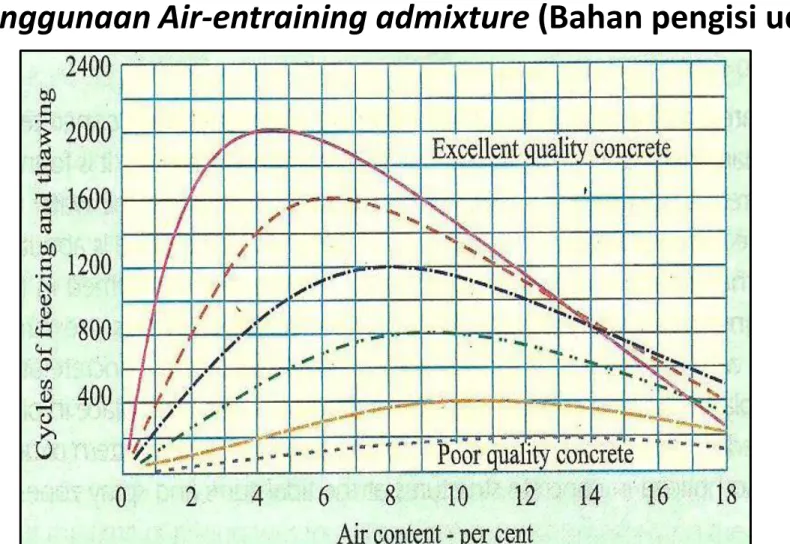Tabel penggunaan Air-entraining admixture (Bahan pengisi udara) 