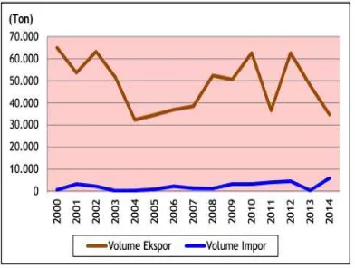Gambar 1 Perkembangan volume ekspor dan volume impor lada Indonesia, 2000-2014.  Sumber: Kementerian Pertanian, 2015