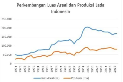 Gambar 2 Perkembangan luas areal dan produksi lada Indonesia. Sumber: Ditjen Perkebunan, Kementerian Pertanian (2016)