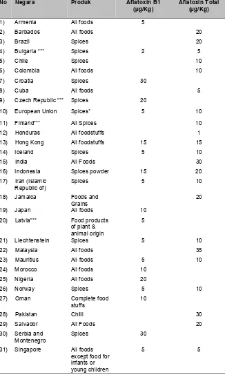 Tabel 1 Persyaratan kandungan aflatoksin berbagai negara. 