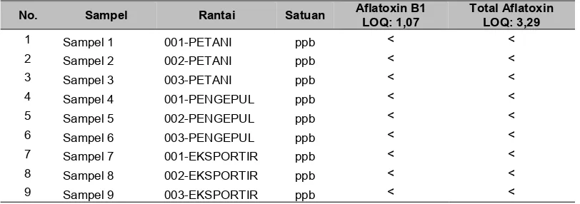 Tabel 4 Luas areal dan produksi lada dari 7 kabupaten di Provinsi Bangka Belitung Tahun 2015