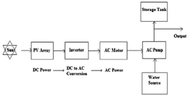 Gambar 3  Konfigurasi sistem pompa air tenaga surya dengan penyimpanan baterai. Sumber: (Chandel dkk, 2015)