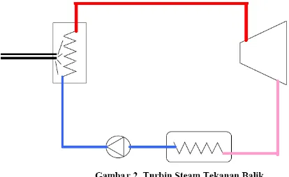 Gambar 1.2 Turbin Steam Tekanan Bali