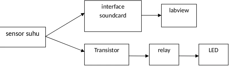 Gambar 3.1 blok diagram rancangan perangkat