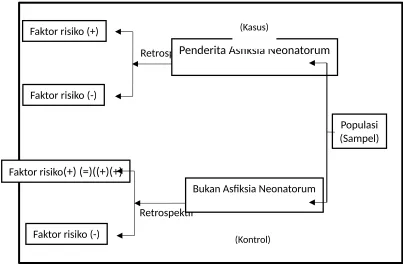 Gambar  4.1 Desain case control study