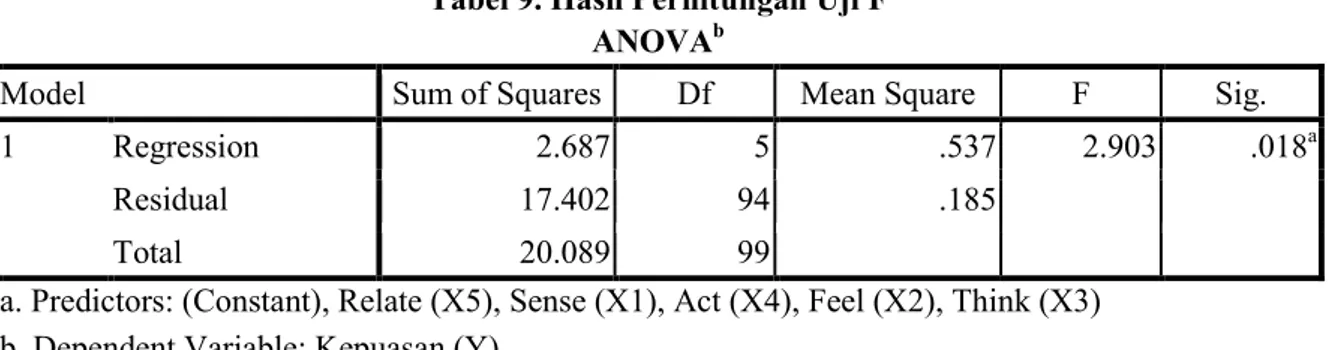 Tabel 9. Hasil Perhitungan Uji F  ANOVA b
