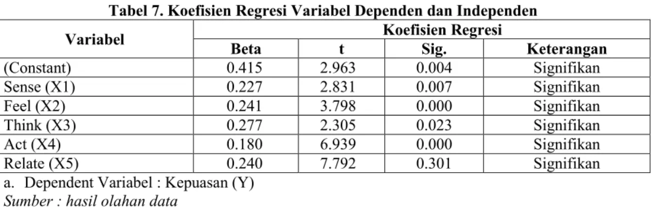 Tabel 7. Koefisien Regresi Variabel Dependen dan Independen 