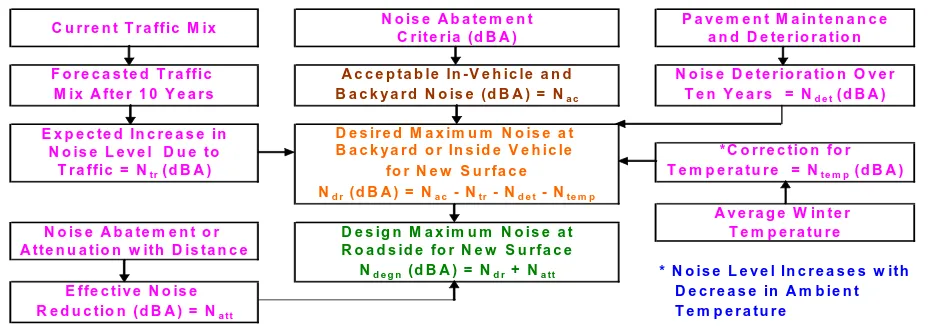FIGURE 6 General frameworks for design noise level for a new surface INCORPORATION OF PAVEMENT SURFACE CHARACTERISTICS INTO THE PMS  