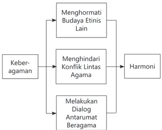 Diagram 2. Konstruksi Harmoni dalam Negosiasi  Lintas Agama Menghormati  Budaya Etinis  Lain Menghindari  Konflik Lintas  Agama Melakukan  Dialog  Antarumat  BeragamaKeber-agaman Harmoni PENUTUP